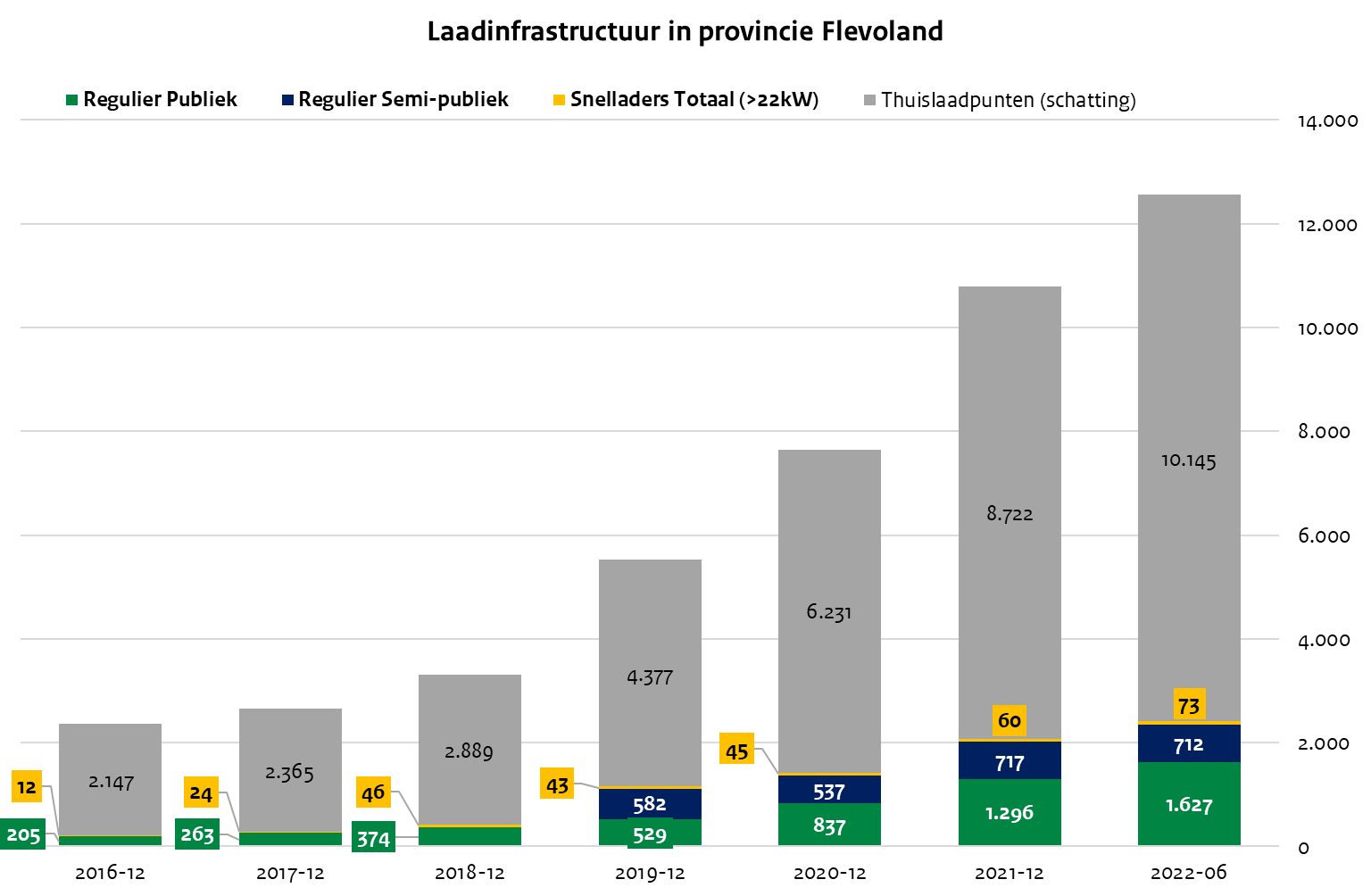 Laadinfrastructuur Flevoland